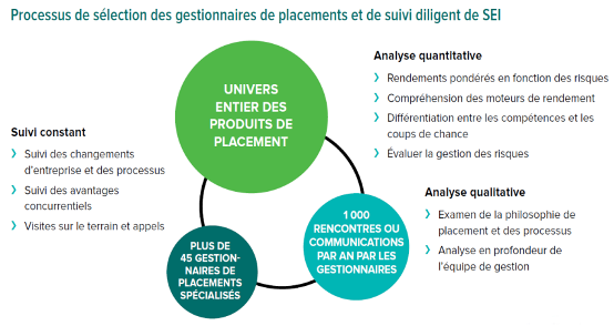 gestionnaires